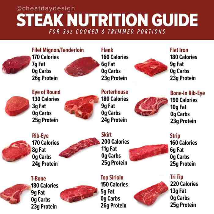 Nutrition facts of beef steak